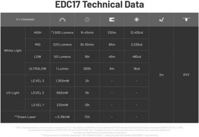 NITECORE FLASHLIGHT EDC SERIES/EDC17 EU (CLASS 1) NITECORE EDC17 EU -CLASS 1- | Elektrika.lv